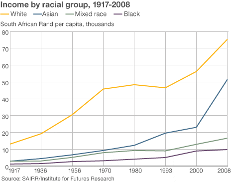 financial power in south Africa