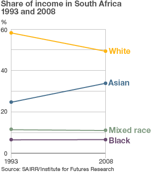 income difference in South Africa